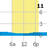Texaco Dock tide chart for Wednesday, May 11, 2022