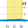 Texaco Dock tide chart for Friday, May 13, 2022