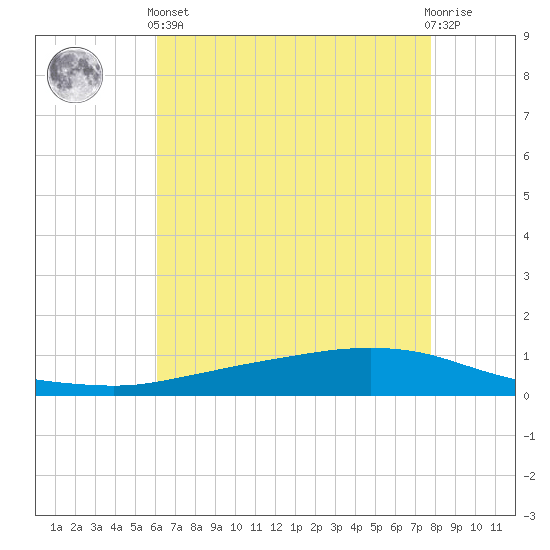 Texaco Dock tide chart for Sunday, May 15, 2022