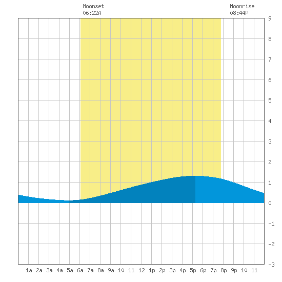 Texaco Dock tide chart for Monday, May 16, 2022