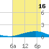 Texaco Dock tide chart for Monday, May 16, 2022