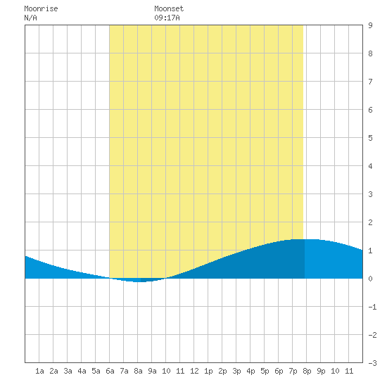 Texaco Dock tide chart for Thursday, May 19, 2022