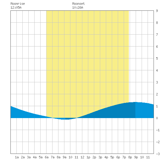 Texaco Dock tide chart for Friday, May 20, 2022