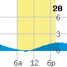 Texaco Dock tide chart for Friday, May 20, 2022