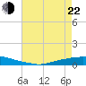 Texaco Dock tide chart for Sunday, May 22, 2022
