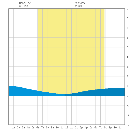 Texaco Dock tide chart for Monday, May 23, 2022