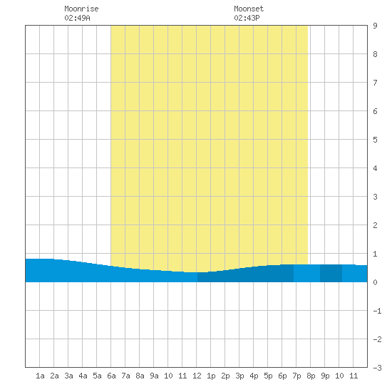 Texaco Dock tide chart for Tuesday, May 24, 2022