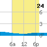 Texaco Dock tide chart for Tuesday, May 24, 2022