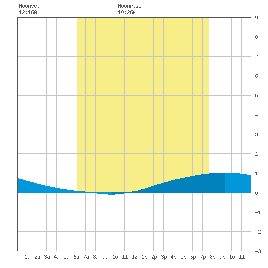 Texaco Dock tide chart for Friday, May 6, 2022