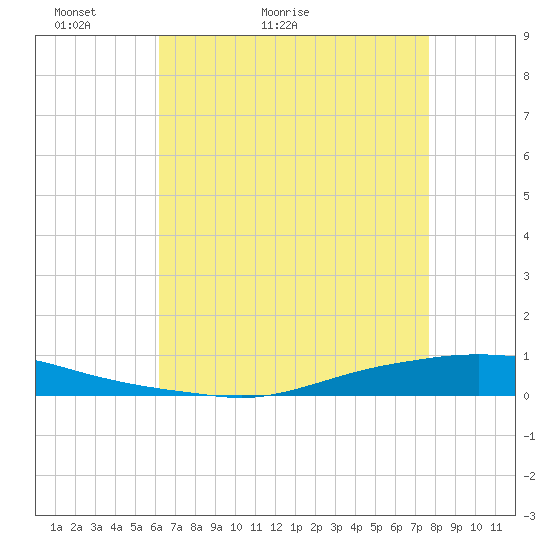 Texaco Dock tide chart for Saturday, May 7, 2022