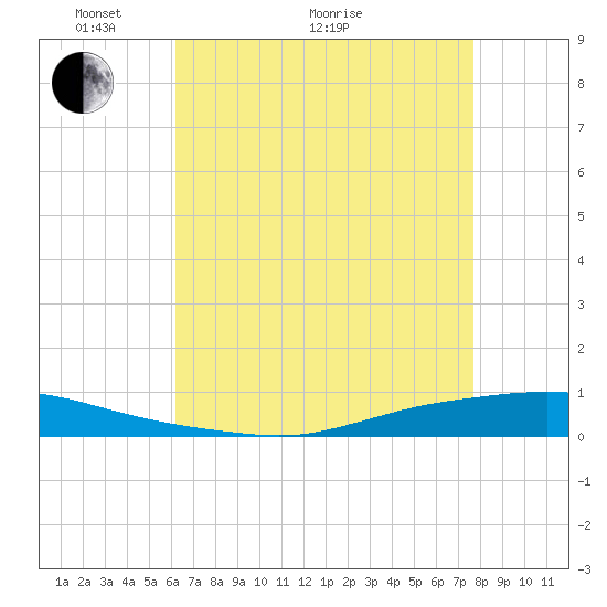 Texaco Dock tide chart for Sunday, May 8, 2022