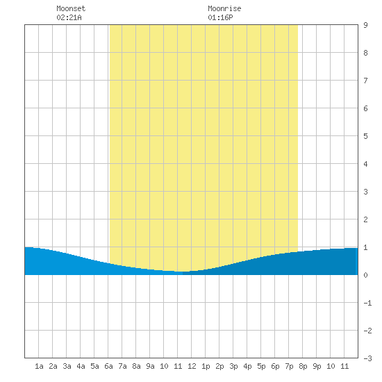 Texaco Dock tide chart for Monday, May 9, 2022