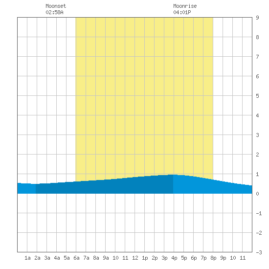 Texaco Dock tide chart for Friday, June 10, 2022