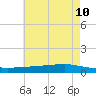 Texaco Dock tide chart for Friday, June 10, 2022