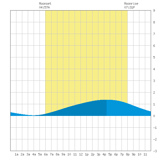 Texaco Dock tide chart for Monday, June 13, 2022