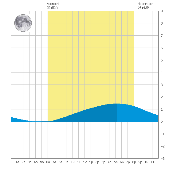Texaco Dock tide chart for Tuesday, June 14, 2022