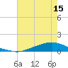 Texaco Dock tide chart for Wednesday, June 15, 2022