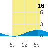 Texaco Dock tide chart for Thursday, June 16, 2022