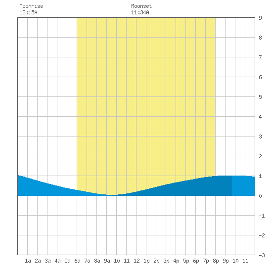 Texaco Dock tide chart for Sunday, June 19, 2022