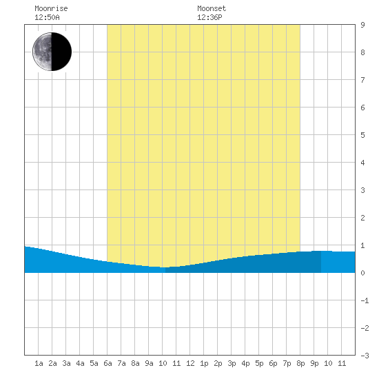 Texaco Dock tide chart for Monday, June 20, 2022