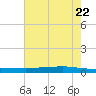 Texaco Dock tide chart for Wednesday, June 22, 2022