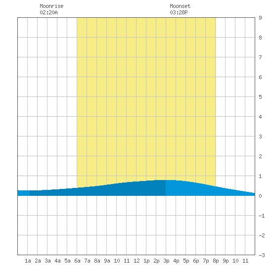 Texaco Dock tide chart for Thursday, June 23, 2022