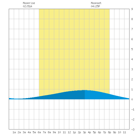 Texaco Dock tide chart for Friday, June 24, 2022