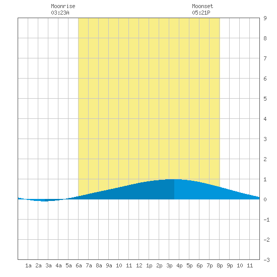 Texaco Dock tide chart for Saturday, June 25, 2022