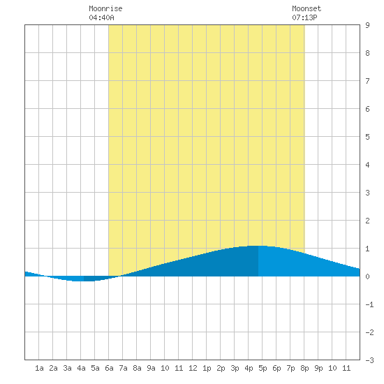 Texaco Dock tide chart for Monday, June 27, 2022