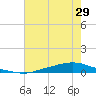 Texaco Dock tide chart for Wednesday, June 29, 2022