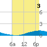 Texaco Dock tide chart for Friday, June 3, 2022