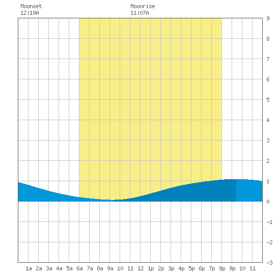 Texaco Dock tide chart for Sunday, June 5, 2022