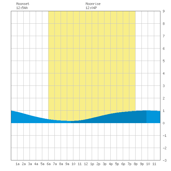 Texaco Dock tide chart for Monday, June 6, 2022