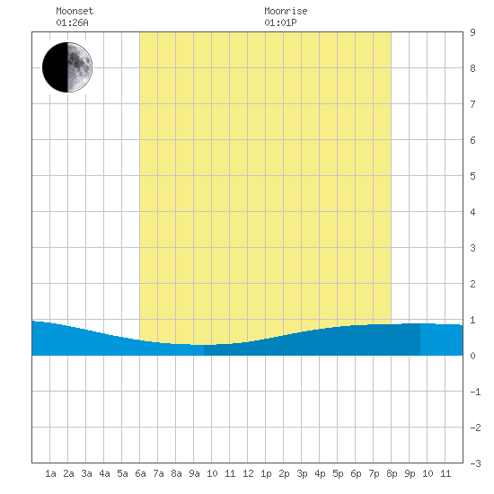 Texaco Dock tide chart for Tuesday, June 7, 2022
