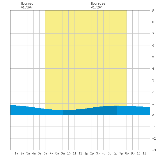 Texaco Dock tide chart for Wednesday, June 8, 2022