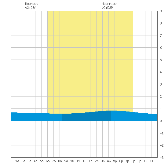 Texaco Dock tide chart for Thursday, June 9, 2022