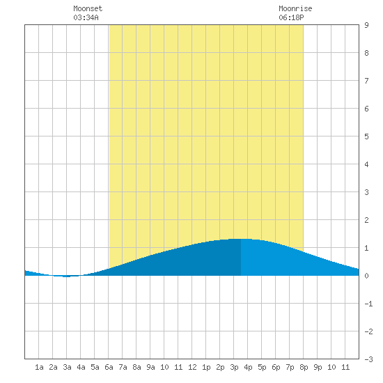 Texaco Dock tide chart for Monday, July 11, 2022
