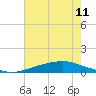 Texaco Dock tide chart for Monday, July 11, 2022