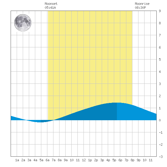 Texaco Dock tide chart for Wednesday, July 13, 2022