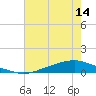 Texaco Dock tide chart for Thursday, July 14, 2022