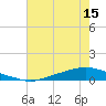 Texaco Dock tide chart for Friday, July 15, 2022