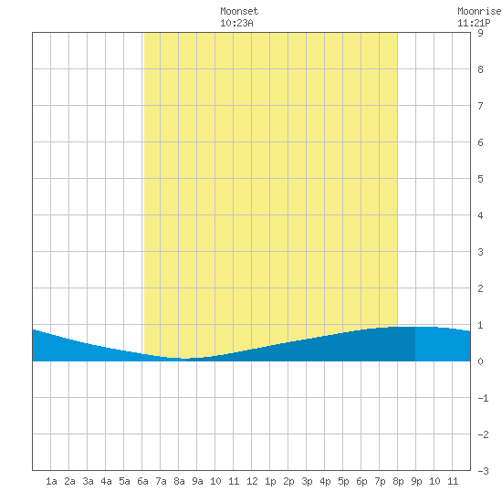 Texaco Dock tide chart for Sunday, July 17, 2022