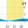 Texaco Dock tide chart for Sunday, July 17, 2022