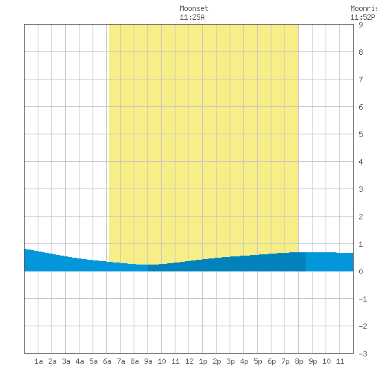 Texaco Dock tide chart for Monday, July 18, 2022