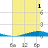 Texaco Dock tide chart for Friday, July 1, 2022