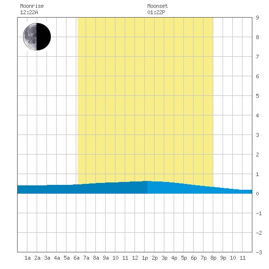 Texaco Dock tide chart for Wednesday, July 20, 2022