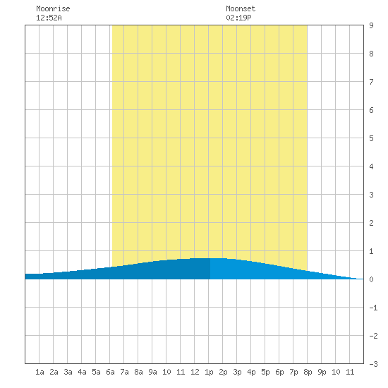Texaco Dock tide chart for Thursday, July 21, 2022