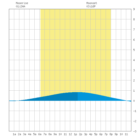 Texaco Dock tide chart for Friday, July 22, 2022
