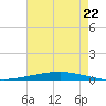 Texaco Dock tide chart for Friday, July 22, 2022