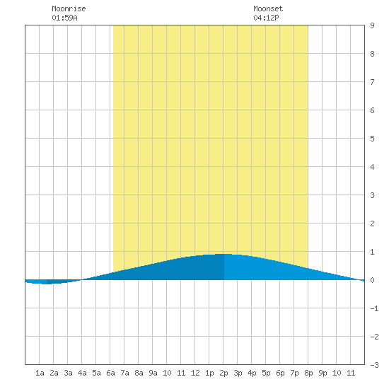 Texaco Dock tide chart for Saturday, July 23, 2022